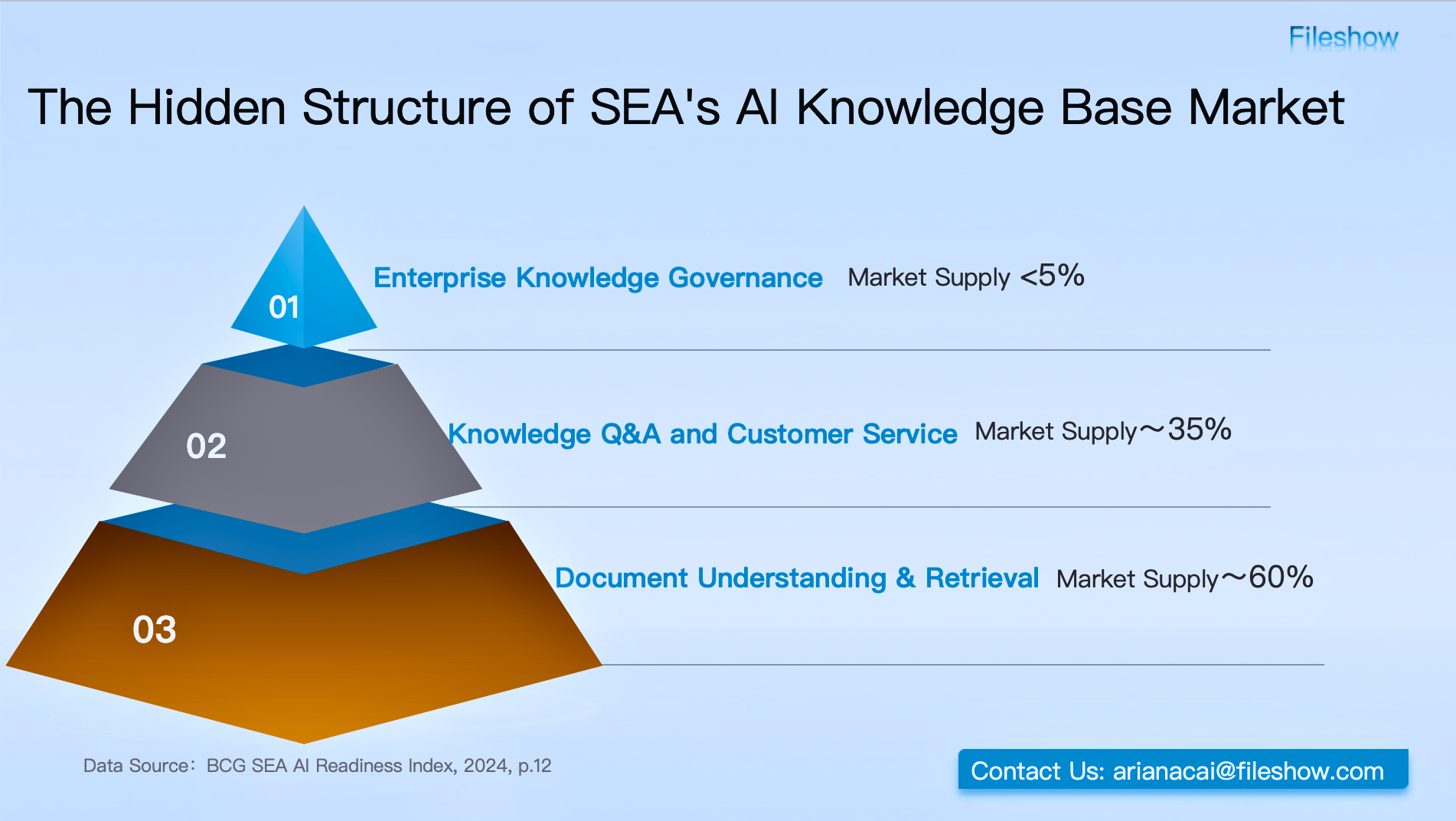 Redrawing the Map: The Untapped Opportunity in SEA's AI Knowledge Base Market